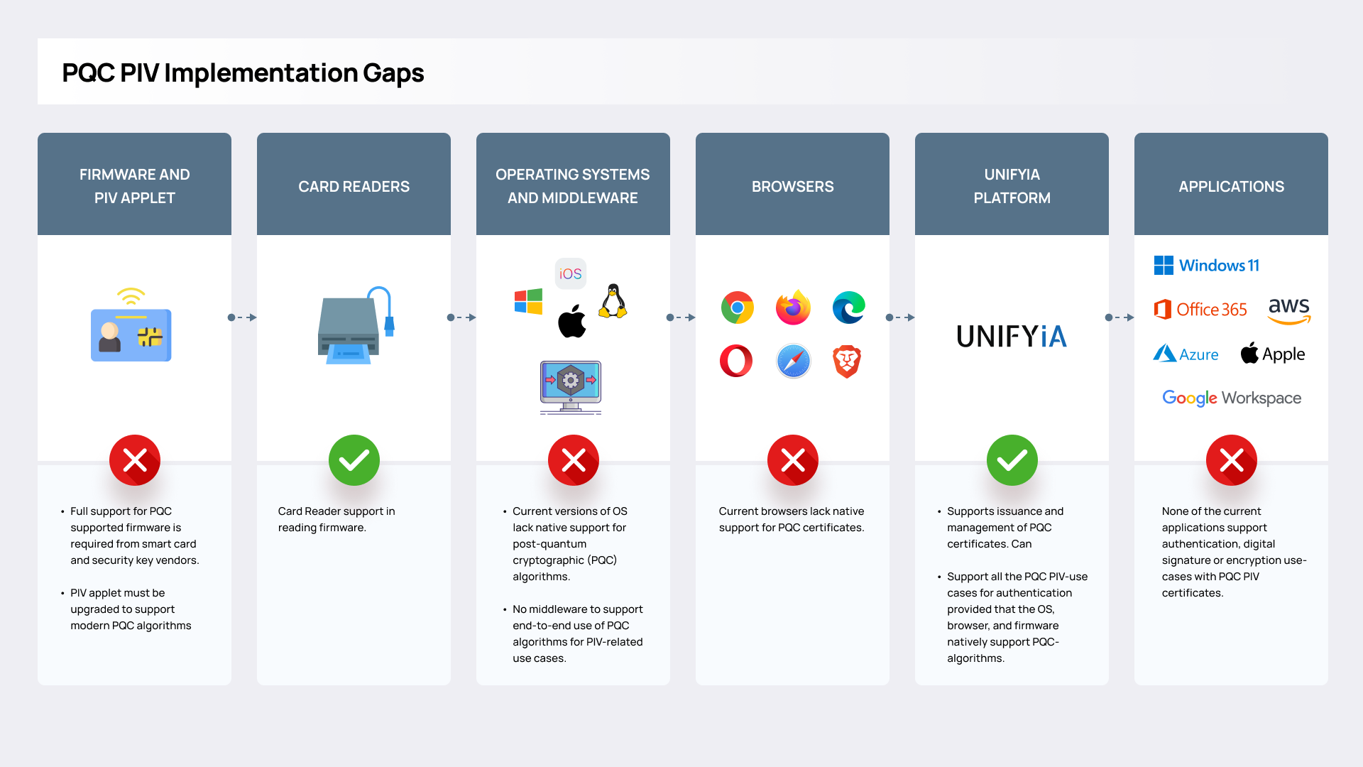 Implementation Gaps
